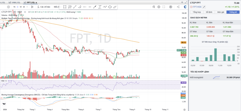 Phân tích kỹ thuật cổ phiếu FPT: Xu hướng ngắn hạn đang cải thiện